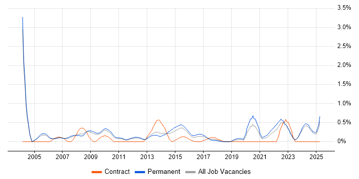 Job vacancy trend for Design Engineer in Nottingham Job vacancy trend for Design Engineer in Nottingham