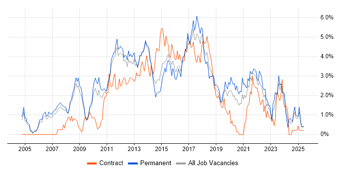 Job vacancy trend for Design Patterns in Nottingham Job vacancy trend for Design Patterns in Nottingham