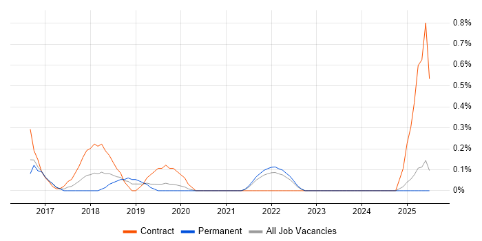 Job vacancy trend for Design Thinking in Nottingham