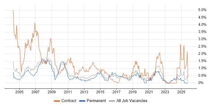Desktop Support job vacancy trend in Nottingham