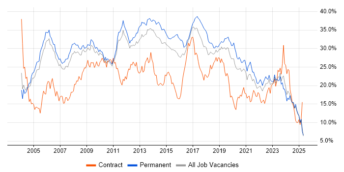 Job vacancy trend for Developer in Nottingham