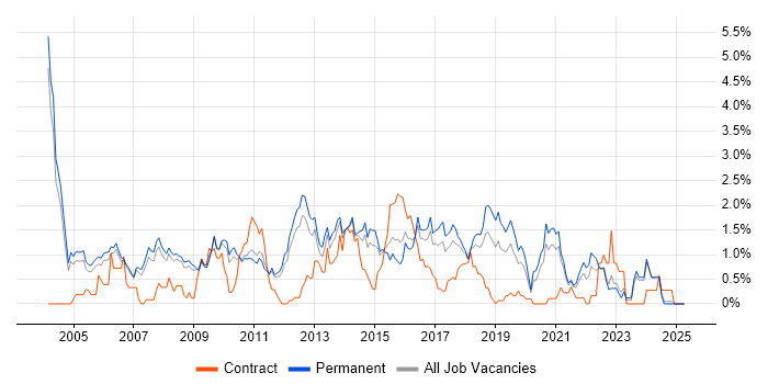Job vacancy trend for Development Manager in Nottingham Job vacancy trend for Development Manager in Nottingham