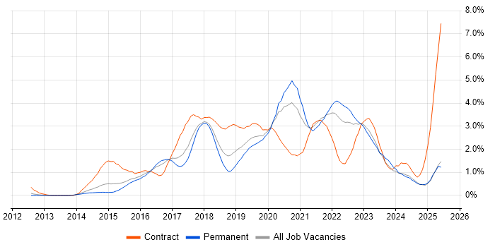 Job vacancy trend for DevOps Engineer in Nottingham
