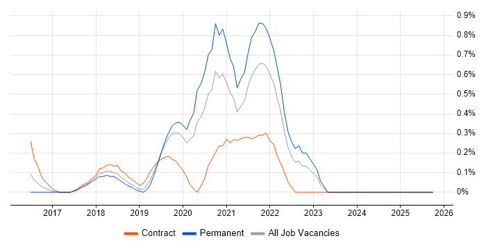 DevOps Platform Engineer job vacancy trend in Nottingham