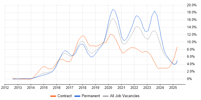 Job vacancy trend for DevOps in Nottingham Job vacancy trend for DevOps in Nottingham