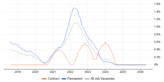 DevSecOps job vacancy trend in Nottingham