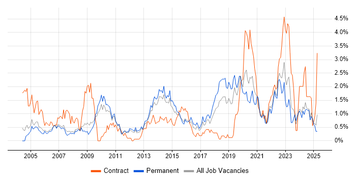 Job vacancy trend for DHCP in Nottingham