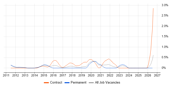 Digital Architect job vacancy trend in Nottingham