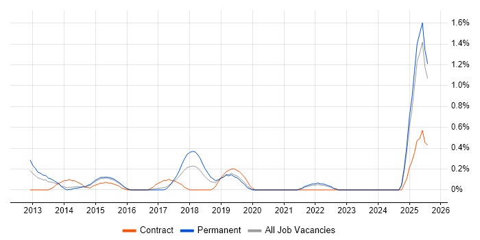 Job vacancy trend for Digital Innovation in Nottingham