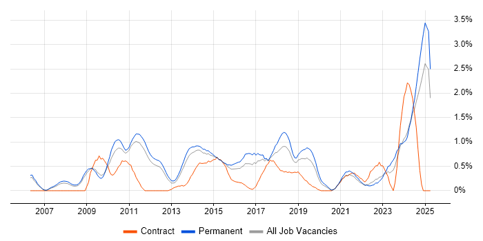 Job vacancy trend for Digital Marketing in Nottingham Job vacancy trend for Digital Marketing in Nottingham