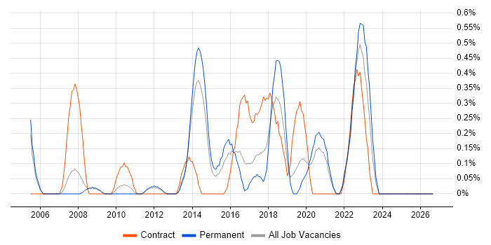 Dimensional Modelling job vacancy trend in Nottingham