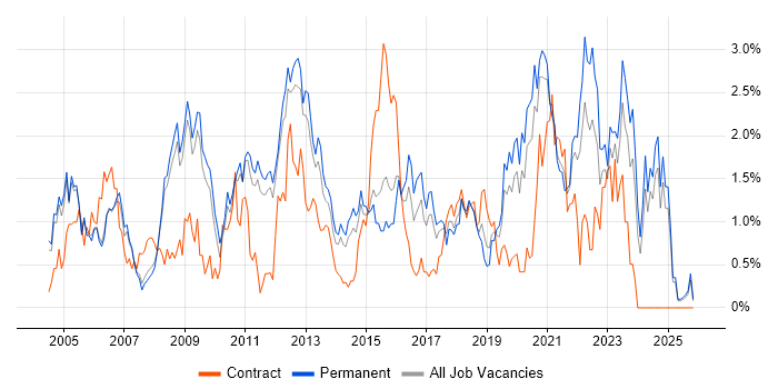 Disaster Recovery job vacancy trend in Nottingham