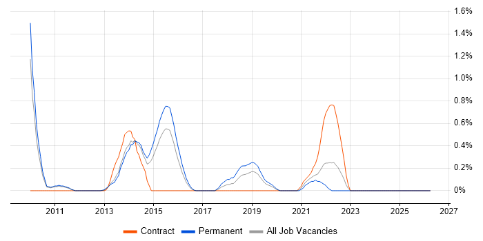 Distributed Architecture job vacancy trend in Nottingham