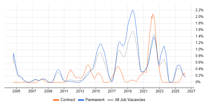 Distributed Systems job vacancy trend in Nottingham