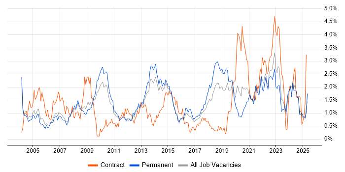 Job vacancy trend for DNS in Nottingham