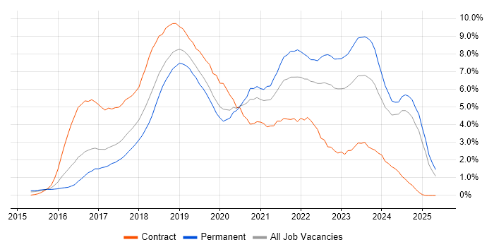 Job vacancy trend for Docker in Nottingham Job vacancy trend for Docker in Nottingham