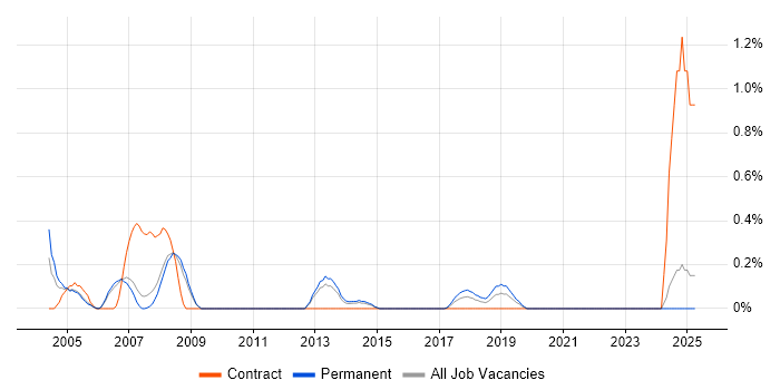 Job vacancy trend for Document Composition in Nottingham