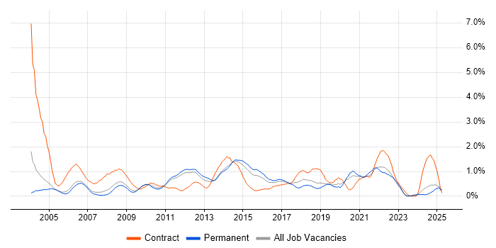 Job vacancy trend for Documentation Skills in Nottingham Job vacancy trend for Documentation Skills in Nottingham