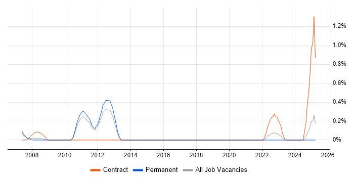 Job vacancy trend for Domain Models in Nottingham