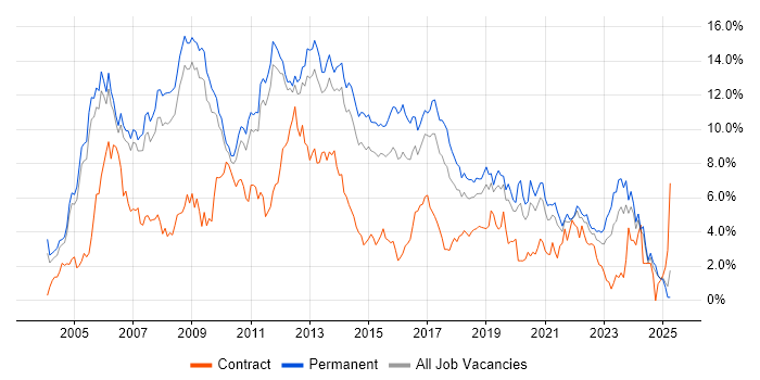 Job vacancy trend for .NET Developer in Nottingham Job vacancy trend for .NET Developer in Nottingham