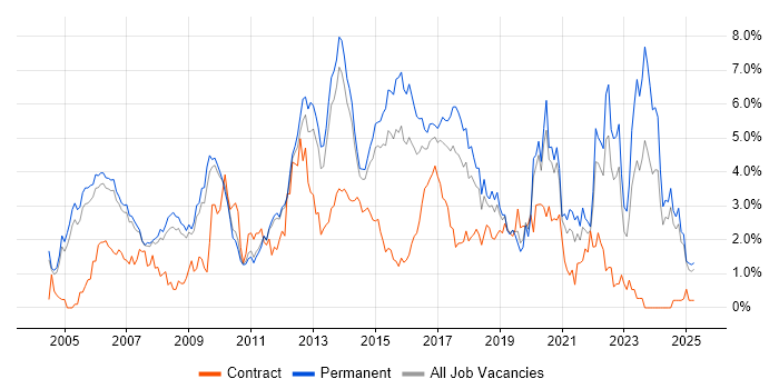 Job vacancy trend for .NET Framework in Nottingham