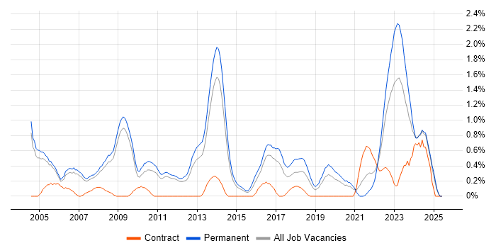 Job vacancy trend for .NET Software Engineer in Nottingham Job vacancy trend for .NET Software Engineer in Nottingham