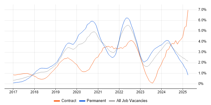 Job vacancy trend for .NET Core in Nottingham Job vacancy trend for .NET Core in Nottingham