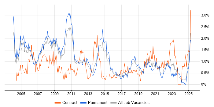 Job vacancy trend for Driving Licence in Nottingham Job vacancy trend for Driving Licence in Nottingham
