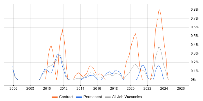 DV Cleared job vacancy trend in Nottingham