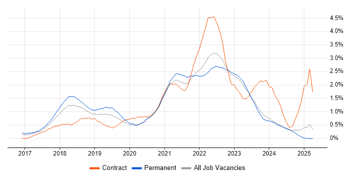 Job vacancy trend for Dynamics 365 in Nottingham
