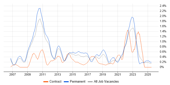 Job vacancy trend for Dynamics CRM in Nottingham