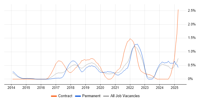 Job vacancy trend for DynamoDB in Nottingham