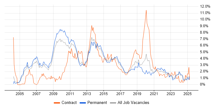 Job vacancy trend for E-Commerce in Nottingham Job vacancy trend for E-Commerce in Nottingham