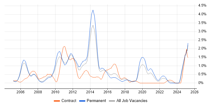 Job vacancy trend for Eclipse in Nottingham Job vacancy trend for Eclipse in Nottingham