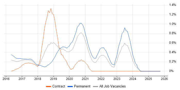 Elastic Stack job vacancy trend in Nottingham