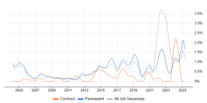 Job vacancy trend for Electronics in Nottingham Job vacancy trend for Electronics in Nottingham
