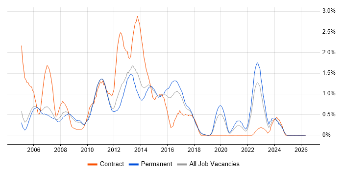 EMC job vacancy trend in Nottingham