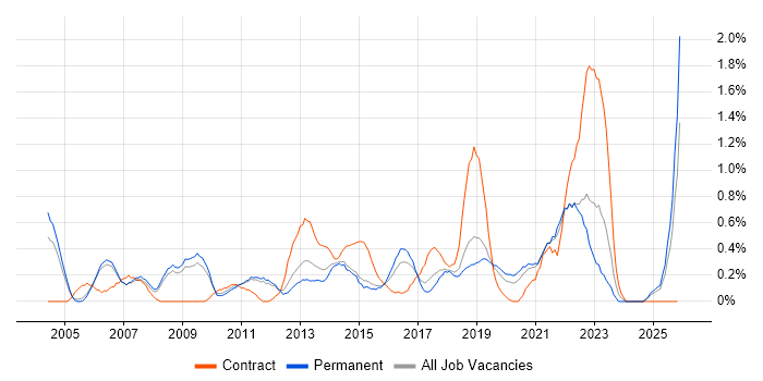 End-to-End Testing job vacancy trend in Nottingham