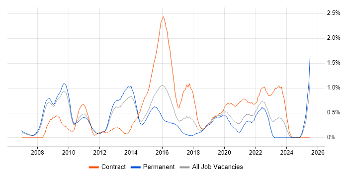 Job vacancy trend for Enterprise Architect in Nottingham