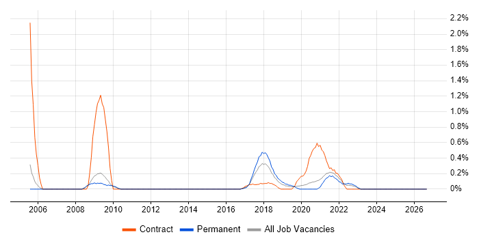 Enterprise Data Warehouse job vacancy trend in Nottingham
