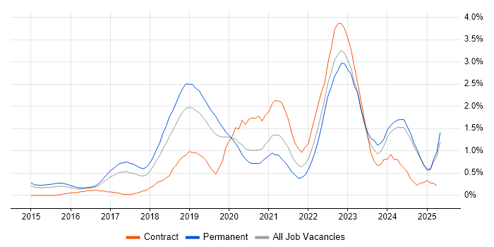 Job vacancy trend for Entra ID in Nottingham Job vacancy trend for Entra ID in Nottingham