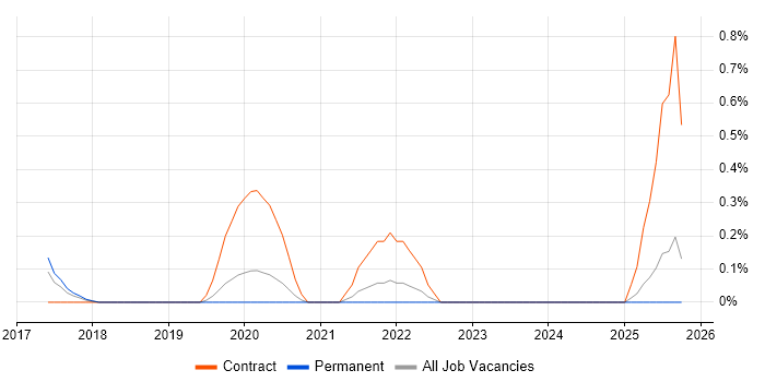 Enzyme job vacancy trend in Nottingham
