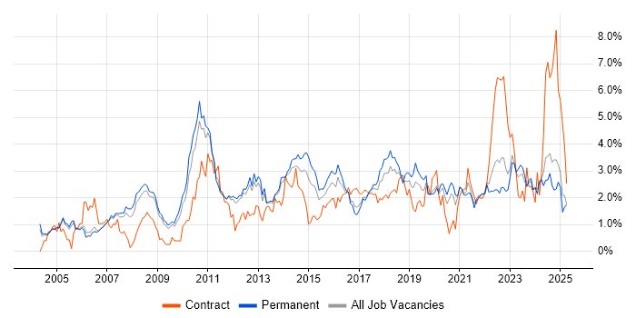 Job vacancy trend for ERP in Nottingham Job vacancy trend for ERP in Nottingham