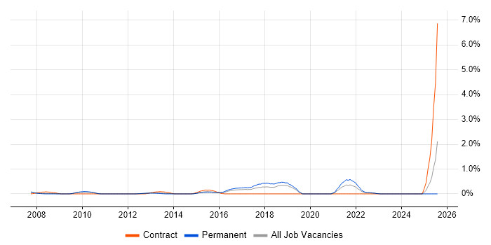 Job vacancy trend for Escalation Management in Nottingham