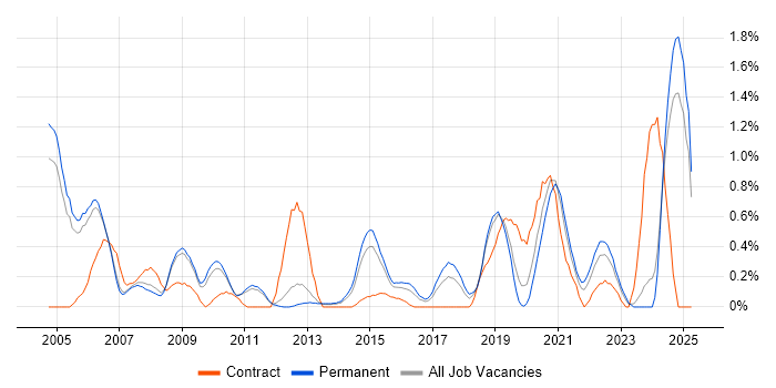 Job vacancy trend for Ethernet in Nottingham Job vacancy trend for Ethernet in Nottingham