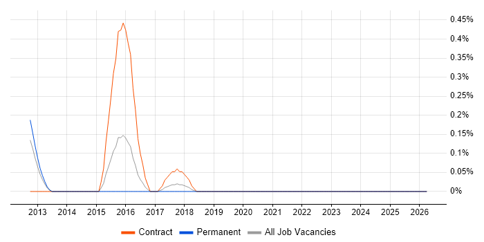 ETL Architect job vacancy trend in Nottingham