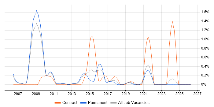 ETL Development job vacancy trend in Nottingham