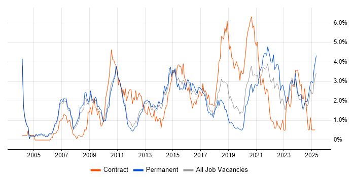 Job vacancy trend for ETL in Nottingham