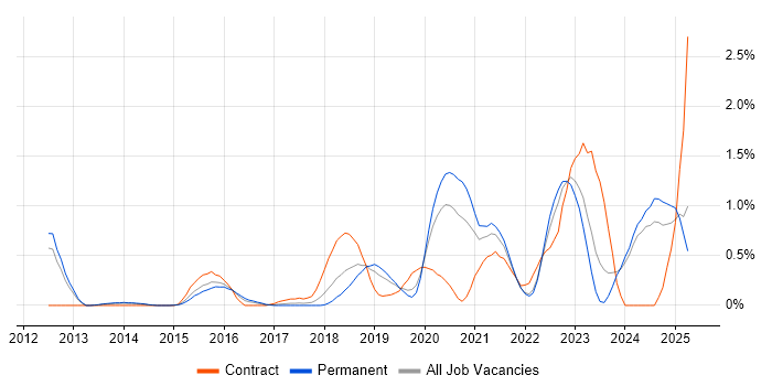 Job vacancy trend for Event-Driven Architecture in Nottingham