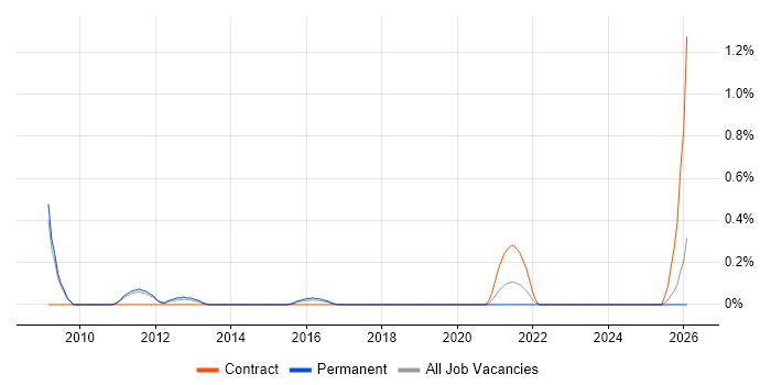 Event-Driven Programming job vacancy trend in Nottingham